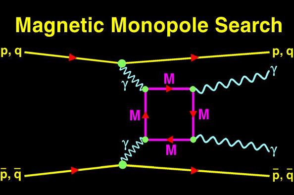 Search for Magnetic Monopole